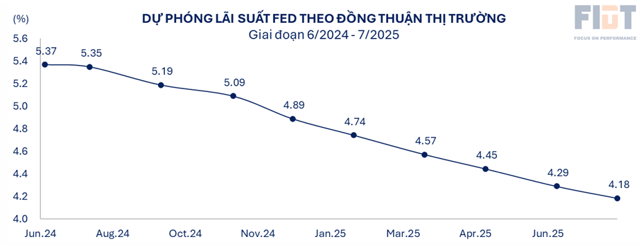 Du phong fed.png