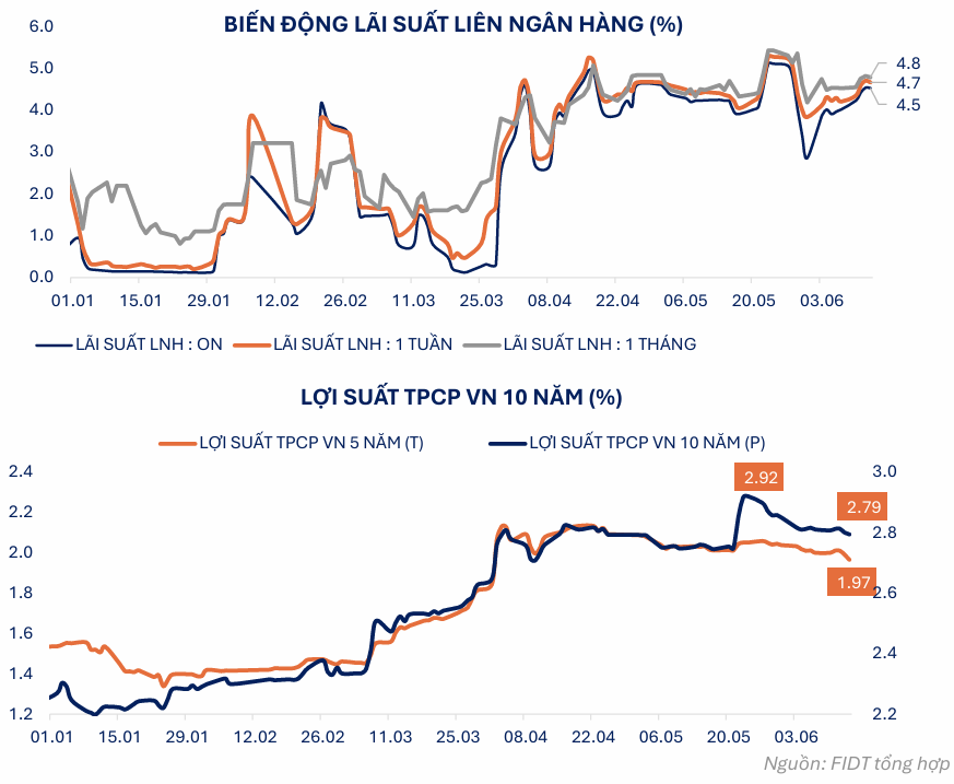 bien dong ls va loi suat tpcp.png